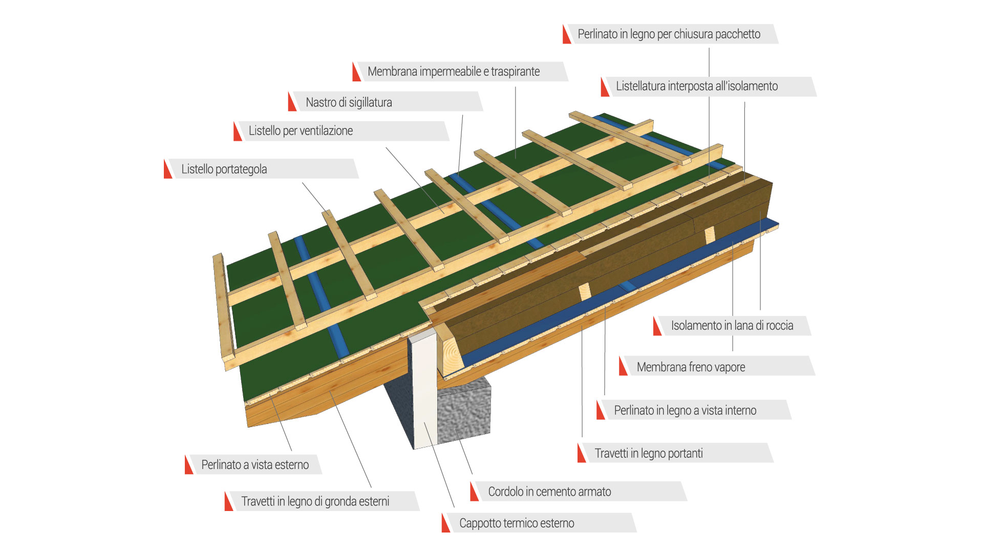 Rossini Legnostrutture - tetti in legno - Specifiche tecniche