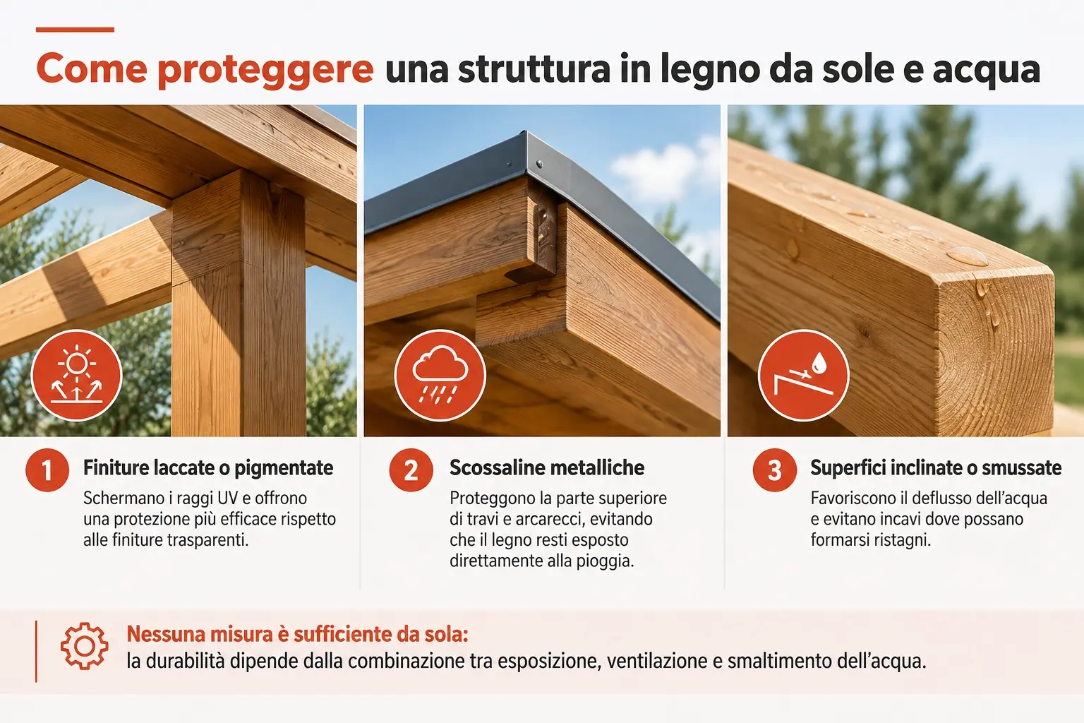 Infografica sulle soluzioni per proteggere le strutture in legno da sole e acqua: finiture pigmentate, scossaline metalliche e superfici inclinate per favorire il deflusso.