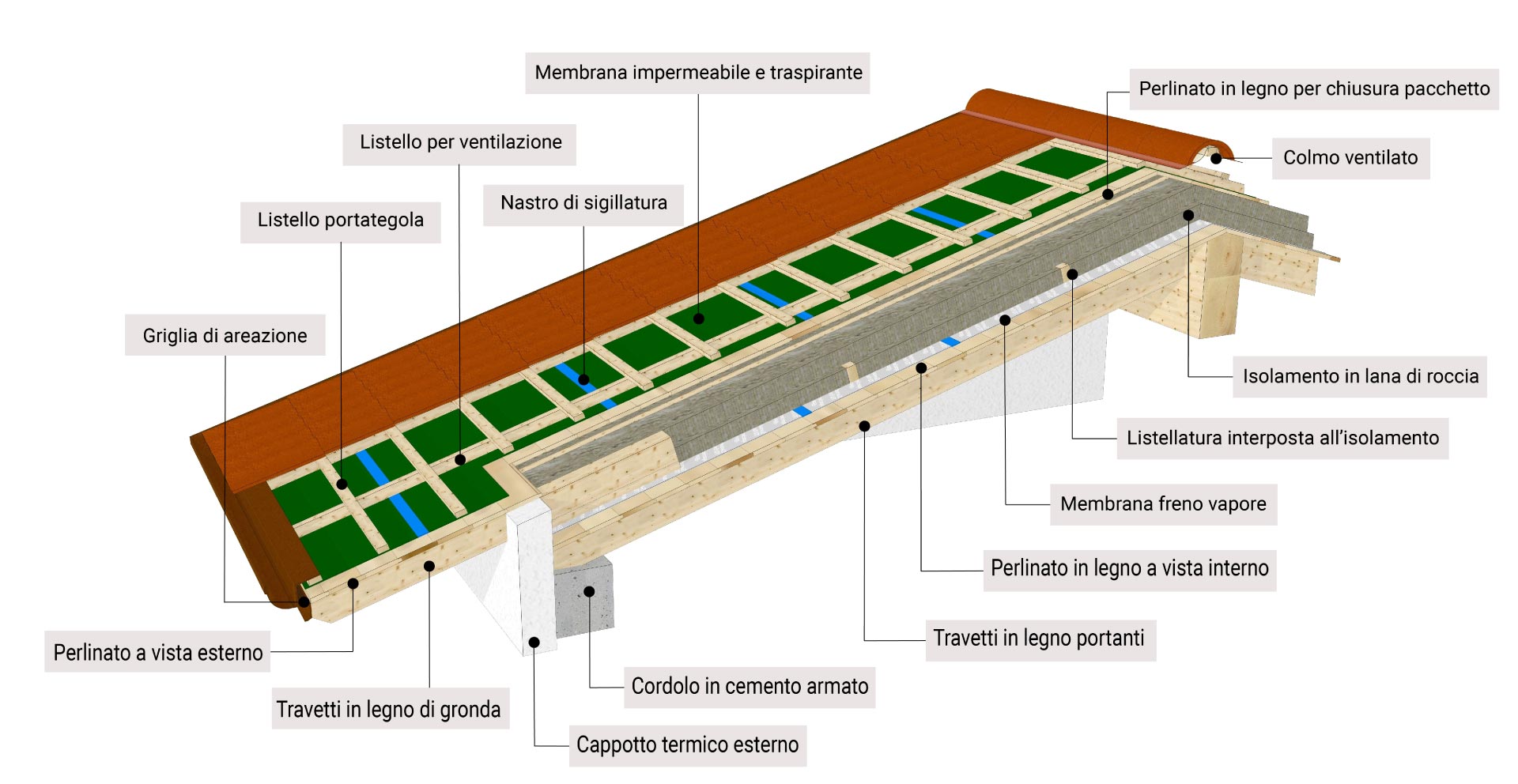 Schema del pacchetto di copertura di un tetto in legno ventilato con isolamento, membrana traspirante e listellatura